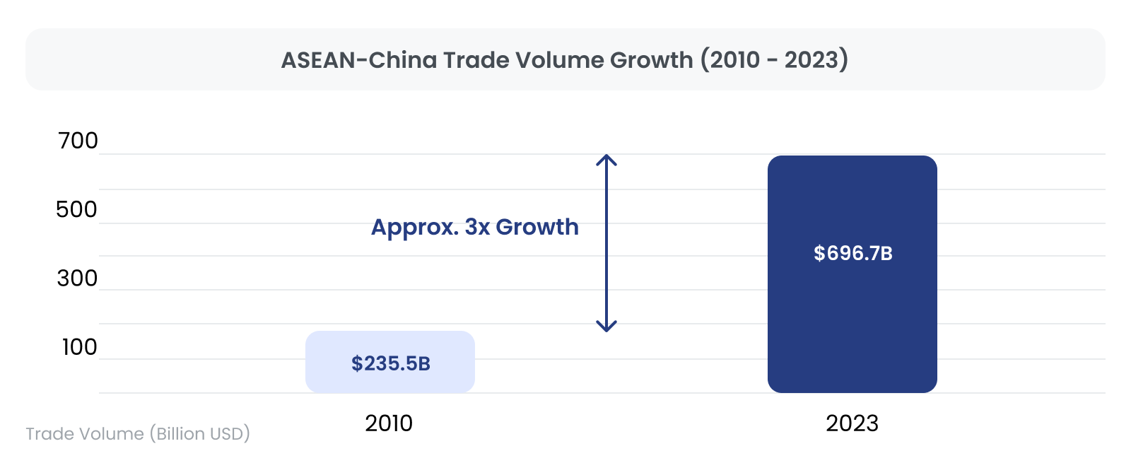 ASEAN-China Trade Volume Growth (2010 - 2023) : It was $235.5B in 2010, but more than tripled to $696.7B in 2023. Trade Volume (Billion USD)