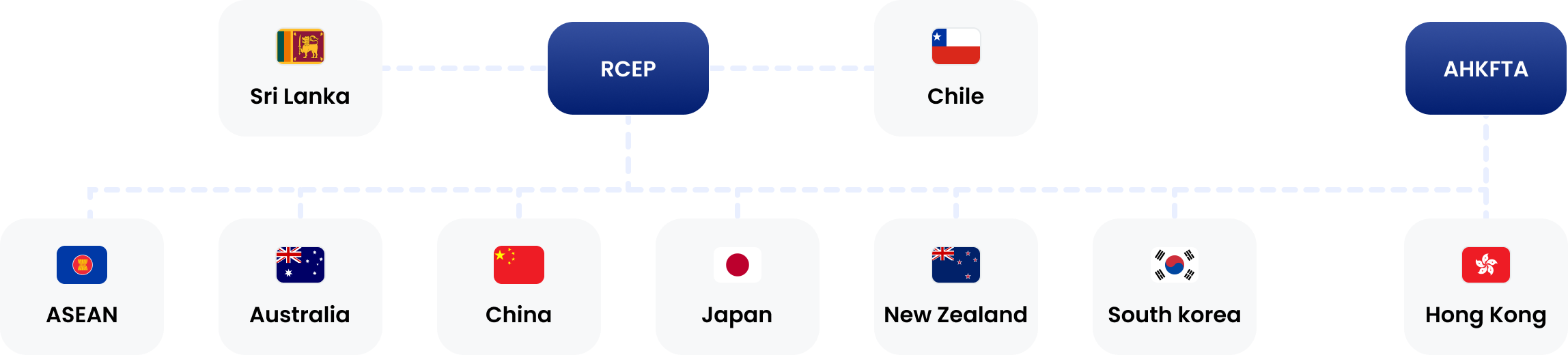 RCEP : Sri Lanka, Chile, ASEAN, Australia, China, Japan, New Zealand, South korea, Hong Kong(AHKFTA)