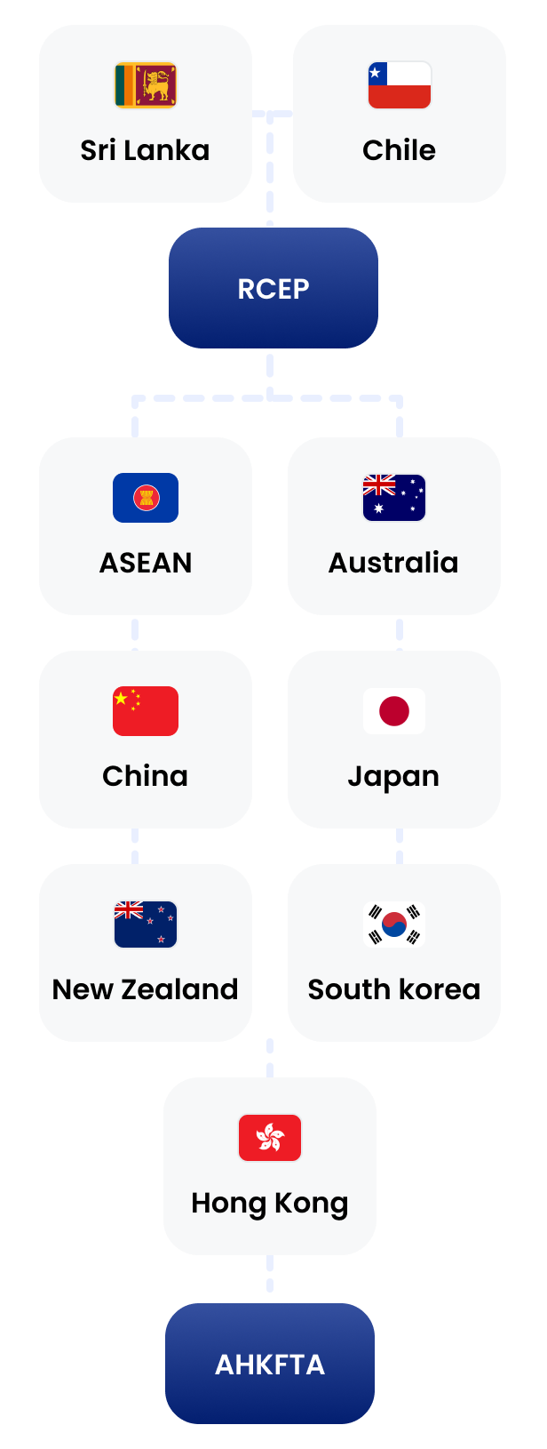 RCEP : Sri Lanka, Chile, ASEAN, Australia, China, Japan, New Zealand, South korea, Hong Kong(AHKFTA)