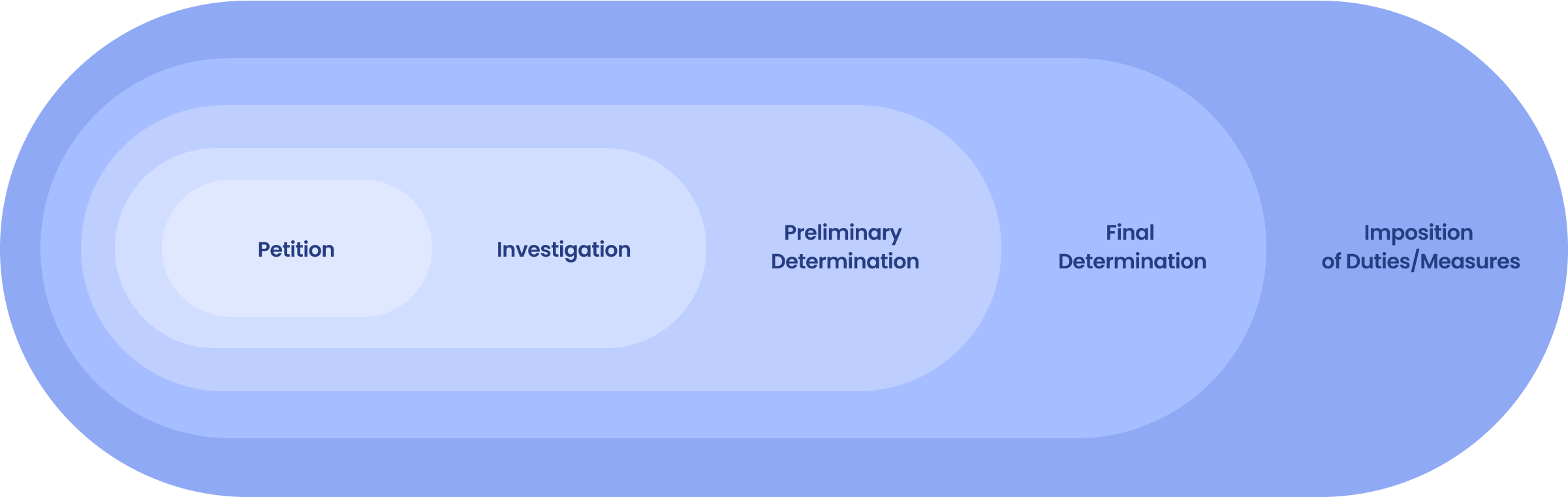 Petition, Investigation, Preliminary Determination, Final Determination, Imposition of Duties/Measures