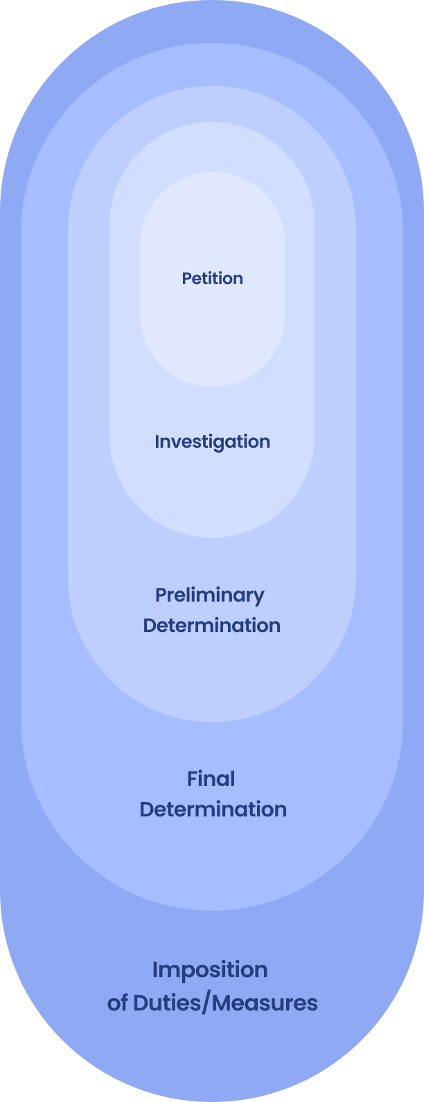 Petition, Investigation, Preliminary Determination, Final Determination, Imposition of Duties/Measures