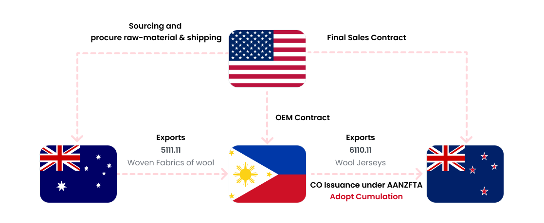 An image explaining the items that the United States requests from each country, OEM contract for the United States->Philippines, sourcing and procure raw-material &shipping for the United States->Australia, and final sales contract for the United States->New Zealand.