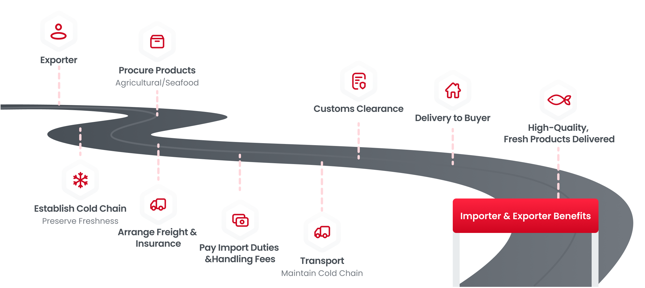 Case Model utilizing DDP term and cold chain progress order, See Description Below