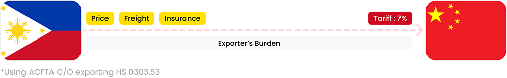 From the Philippines to China, the exporter pays 7% of the tariff, including price, freight, and insurance.. *Using ACFTA C/O exporting HS 0303.53