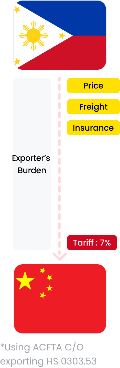 From the Philippines to China, the exporter pays 7% of the tariff, including price, freight, and insurance.. *Using ACFTA C/O exporting HS 0303.53