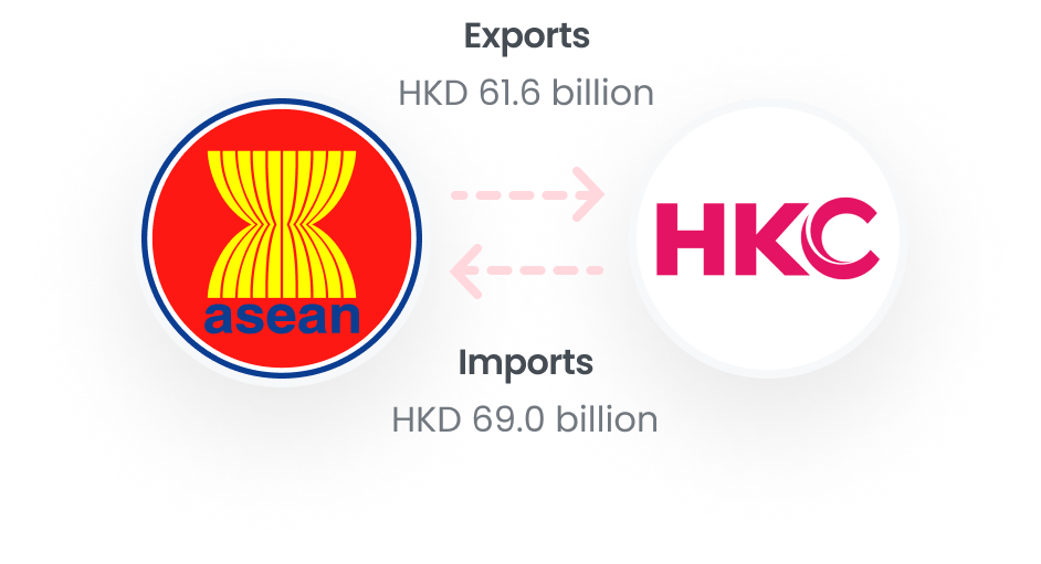 1.ASEAN → Exports(HKD 61.6 billion) → HKC, 2.HKC → Imports(HKD 69.0 billion) → ASEAN