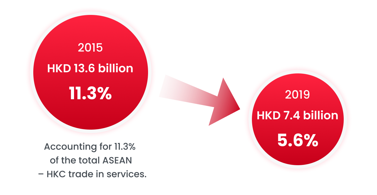 Accounting for 11.3% of the total ASEAN – HKC trade in services. (2015, HKD 13.6 billion, 11.3% -> 2019, HKD 7.4 billion, 5.6%)