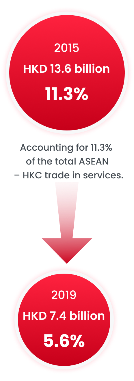 Accounting for 11.3% of the total ASEAN – HKC trade in services. (2015, HKD 13.6 billion, 11.3% -> 2019, HKD 7.4 billion, 5.6%)