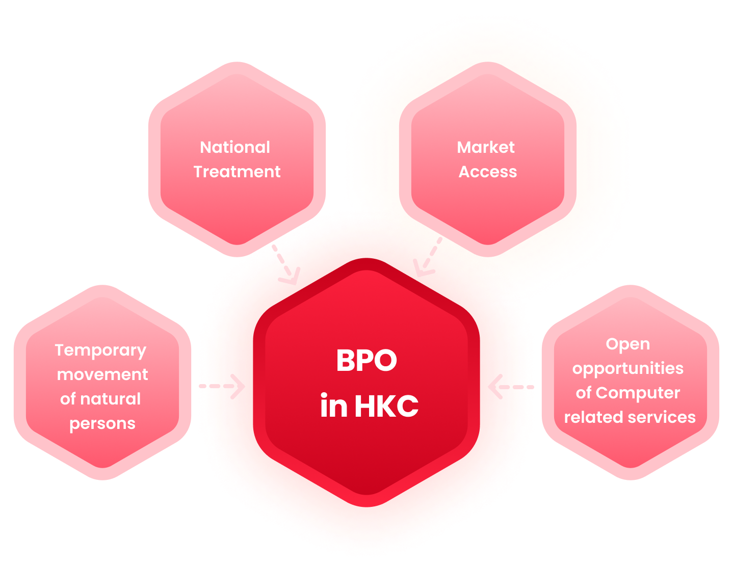 BPO in HKC : Temporary movement of natural persons, National Treatment, Market Access, Open opportunities of Computer related services