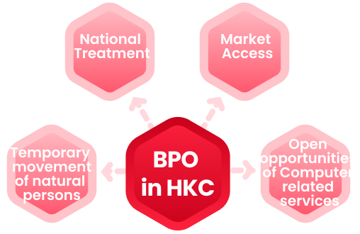 BPO in HKC : Temporary movement of natural persons, National Treatment, Market Access, Open opportunities of Computer related services