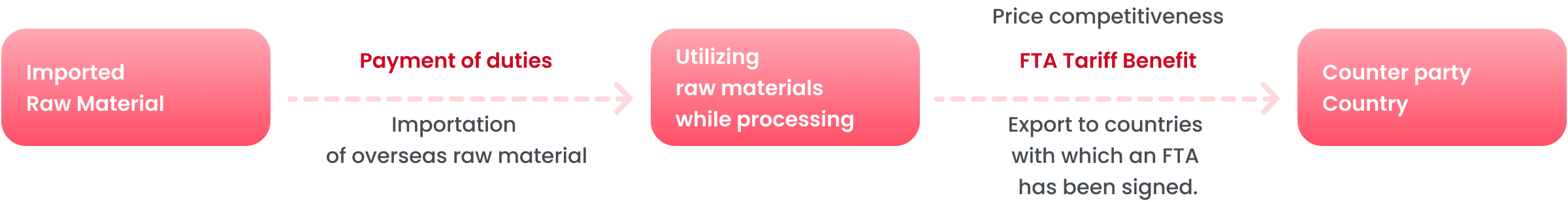 1.Imported Raw Material 2.Payment of duties:Importation of overseas raw material 3.Utilizing raw materials while processing 4.Price competitiveness, FTA Tariff Benefit : Export to countries with which an FTA has been signed. 5.Counter party Country