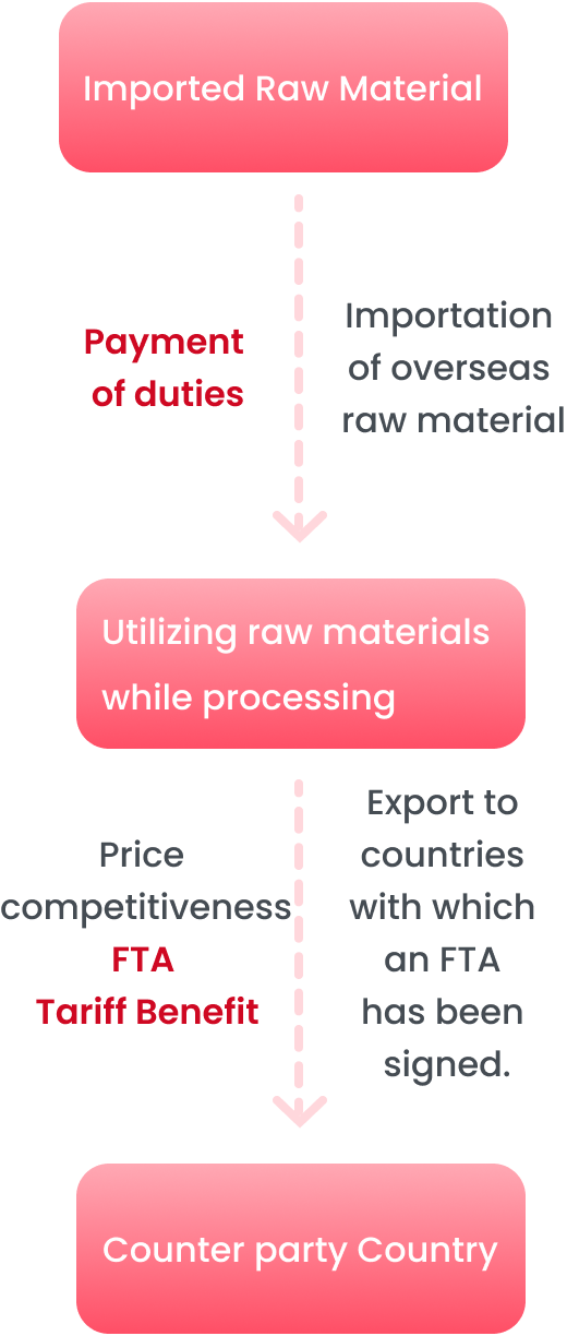 1.Imported Raw Material 2.Payment of duties:Importation of overseas raw material 3.Utilizing raw materials while processing 4.Price competitiveness, FTA Tariff Benefit : Export to countries with which an FTA has been signed. 5.Counter party Country