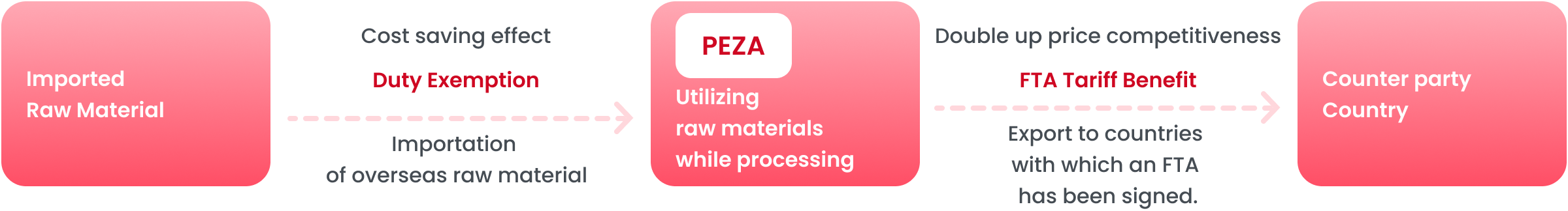 1.Imported Raw Material 2.Cost saving effect, Duty Exemption:Importation of overseas raw material 3.PEZA:Utilizing raw materials while processing 4.Double up price competitiveness, FTA Tariff Benefit: Export to countries with which an FTA has been signed. 5.Counter party Country