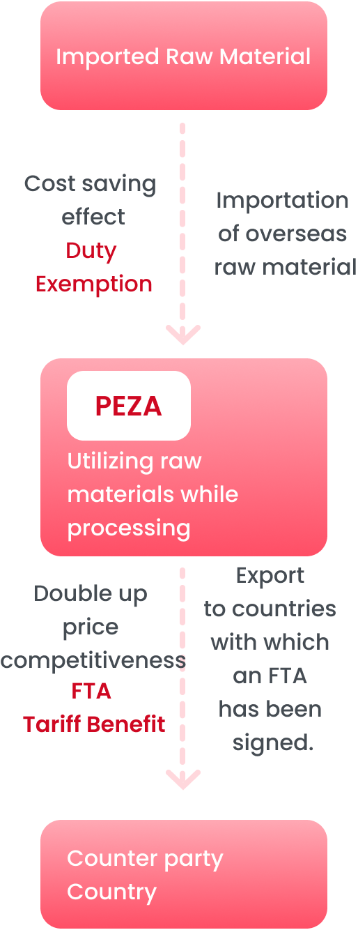 1.Imported Raw Material 2.Cost saving effect, Duty Exemption:Importation of overseas raw material 3.PEZA:Utilizing raw materials while processing 4.Double up price competitiveness, FTA Tariff Benefit: Export to countries with which an FTA has been signed. 5.Counter party Country