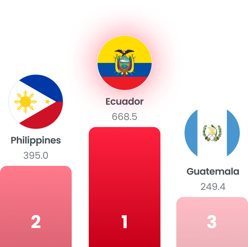 The world’s major banana exporting countries ranking : 1st - Ecuador(668.5), 2nd - Philippines(395.0), 3rd - Guatemala(249.4)