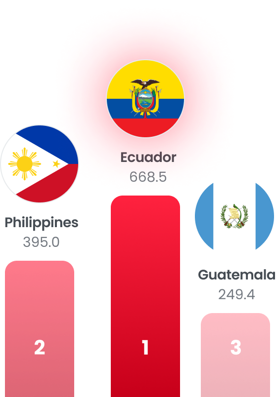 The world’s major banana exporting countries ranking : 1st - Ecuador(668.5), 2nd - Philippines(395.0), 3rd - Guatemala(249.4)