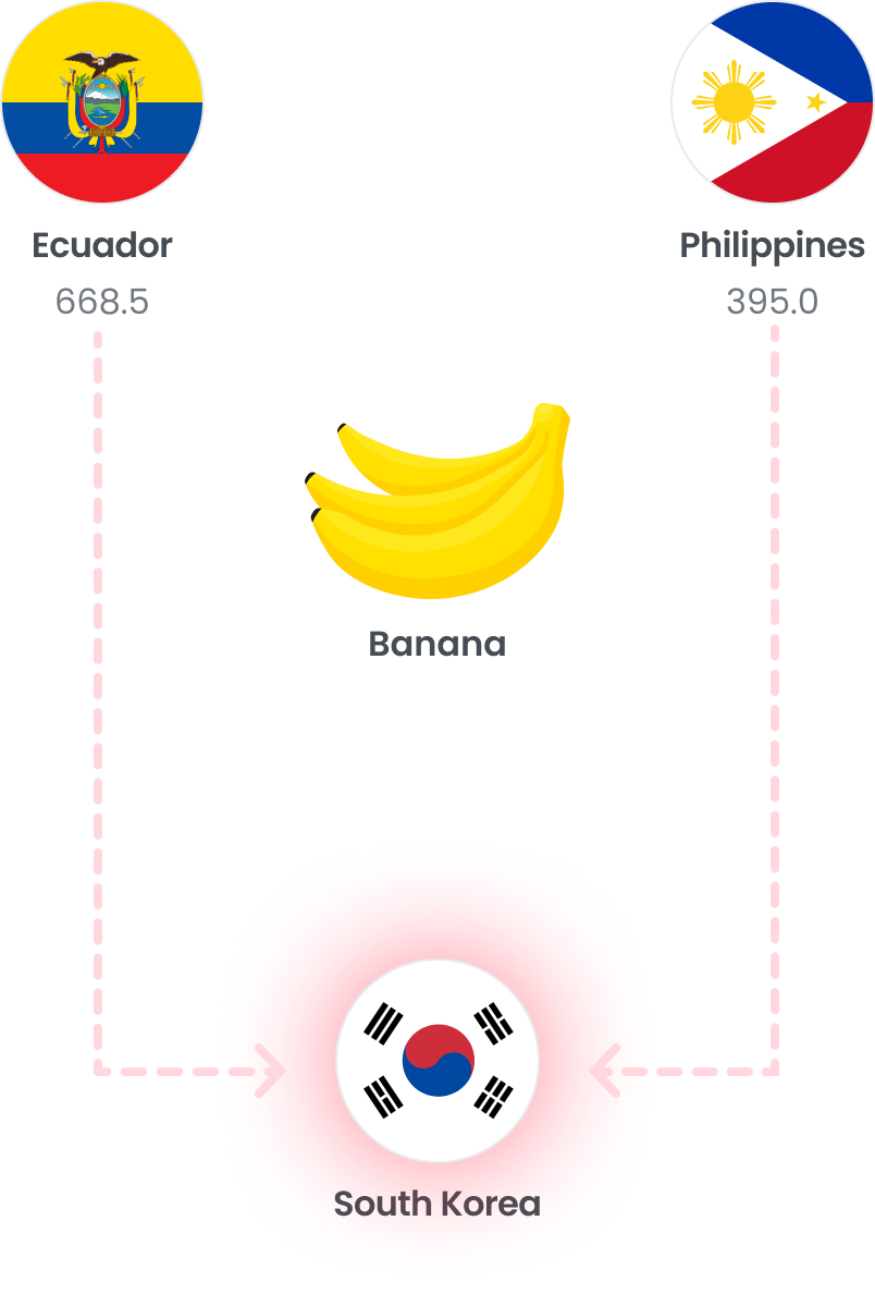 When exporting bananas to Korea, the Philippines, which has signed an FTA agreement, imposes a tax of 395.0 
                                    Ecuador pays 668.5.