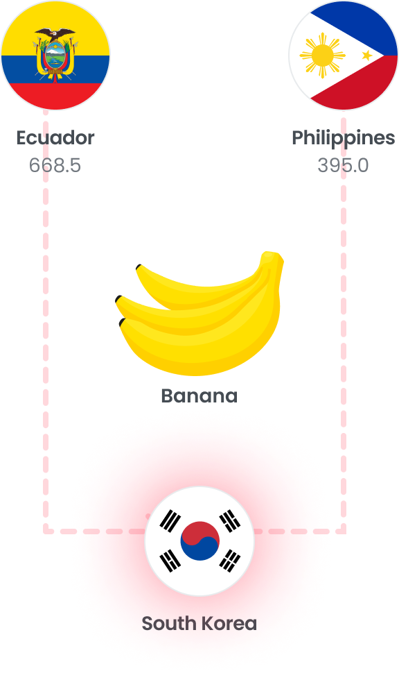 When exporting bananas to Korea, the Philippines, which has signed an FTA agreement, imposes a tax of 395.0 
                                    Ecuador pays 668.5.