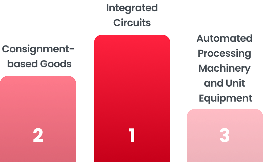 Philippines’s Top Export Items ranking : 1st - Integrated Circuits, 2nd - Consignment-based Goods, 3rd - Automated Processing Machinery and Unit Equipment