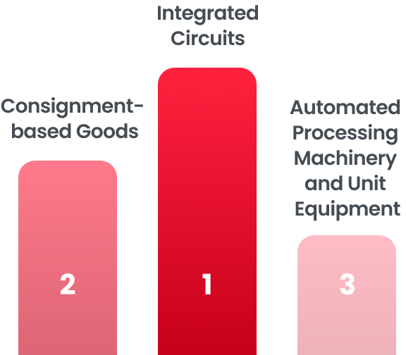 Philippines’s Top Export Items ranking : 1st - Integrated Circuits, 2nd - Consignment-based Goods, 3rd - Automated Processing Machinery and Unit Equipment