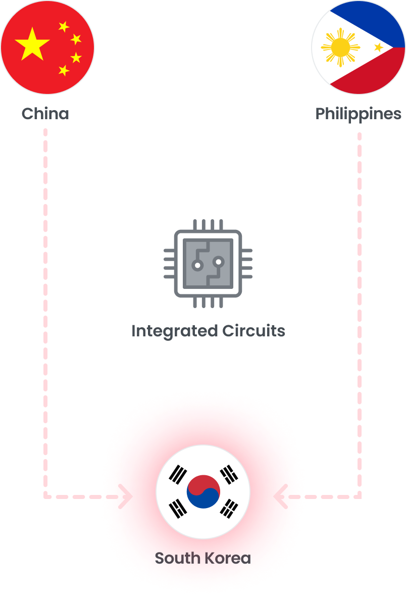 Integrated Circuits, China to South Korea, Philippines to South Korea