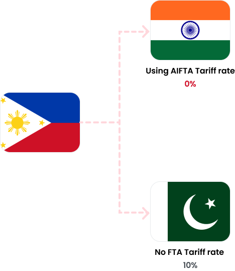  1. When exporting from the Philippines to India, the tariff is 0% due to the AIFTA agreement, but when exporting to Pakistan, an additional 10% tariff is imposed because the FTA agreement has not been concluded.