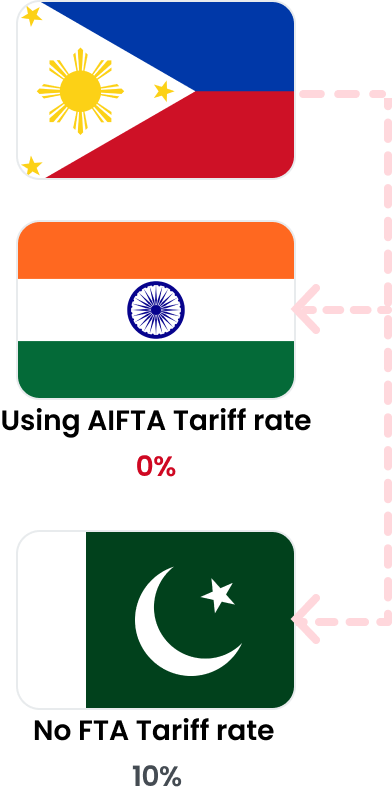  1. When exporting from the Philippines to India, the tariff is 0% due to the AIFTA agreement, but when exporting to Pakistan, an additional 10% tariff is imposed because the FTA agreement has not been concluded.