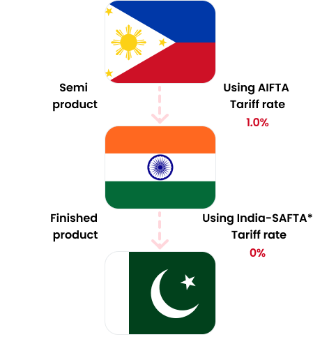  2. When exporting semi-finished products from the Philippines to India, a 1.0% tariff is imposed under the AIFTA agreement, and when exporting finished products from India to Pakistan, a 0% tax is imposed under the India-SAFTA agreement.