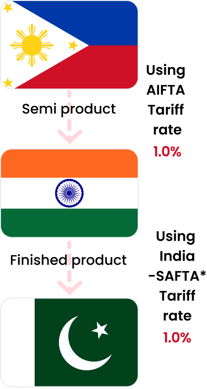  2. When exporting semi-finished products from the Philippines to India, a 1.0% tariff is imposed under the AIFTA agreement, and when exporting finished products from India to Pakistan, a 0% tax is imposed under the India-SAFTA agreement.