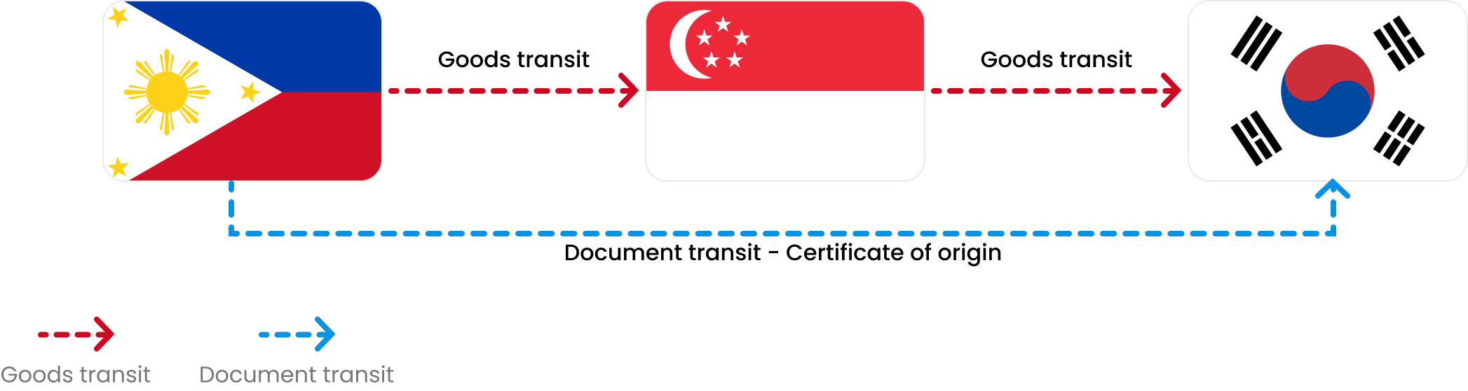 1. Goods transit case: Philippines → Goods transit → Singapore → Goods transit → Korea  2. Document transit case: Philippines → Document transit - Certificate of origin → Korea