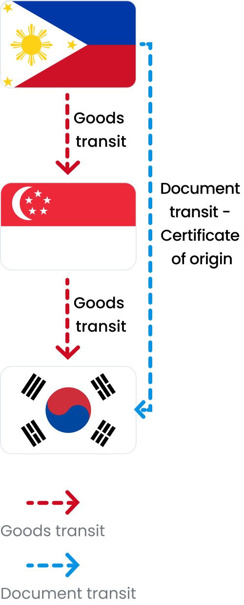 1. Goods transit case: Philippines → Goods transit → Singapore → Goods transit → Korea  2. Document transit case: Philippines → Document transit - Certificate of origin → Korea