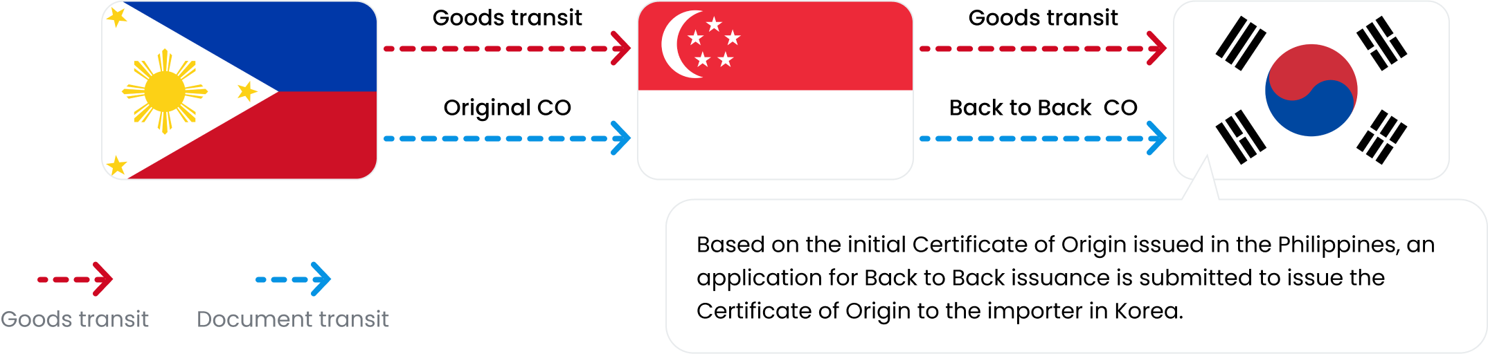 1. Goods transit case: Philippines → Goods transit → Singapore → Goods transit → Korea 2. Document transit case: Philippines → Original CO → Singapore → Back to Back CO → Korea