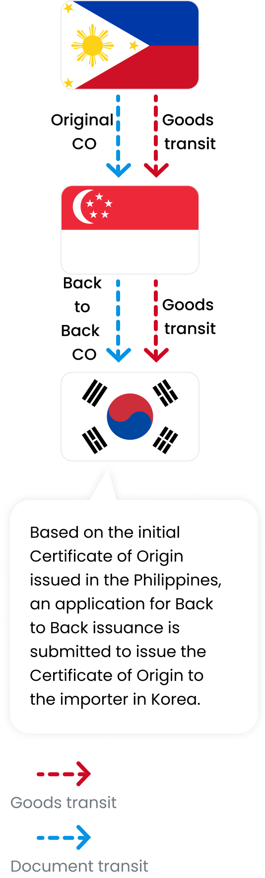 1. Goods transit case: Philippines → Goods transit → Singapore → Goods transit → Korea 2. Document transit case: Philippines → Original CO → Singapore → Back to Back CO → Korea