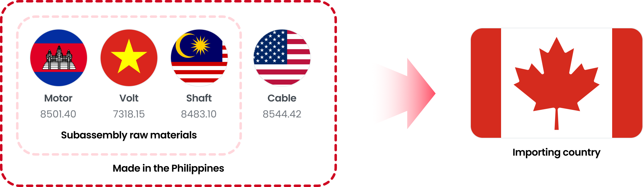 Subassembly raw materials(Cambodia(Motor:8501.40), Vietnam(Volt:7318.15), Malaysia(Shaft:8483.10)) + USA(Cable:8544.42) → Made in the Philippines → Canada(Importing country)