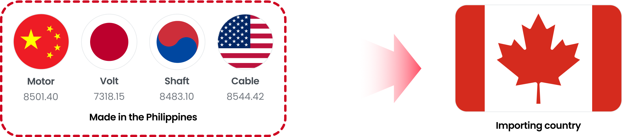 China(Motor:8501.40), Japan(Volt:7318.15), Korea(Shaft:8483.10), USA(Cable:8544.42) → Made in the Philippines  → Canada(Importing country)