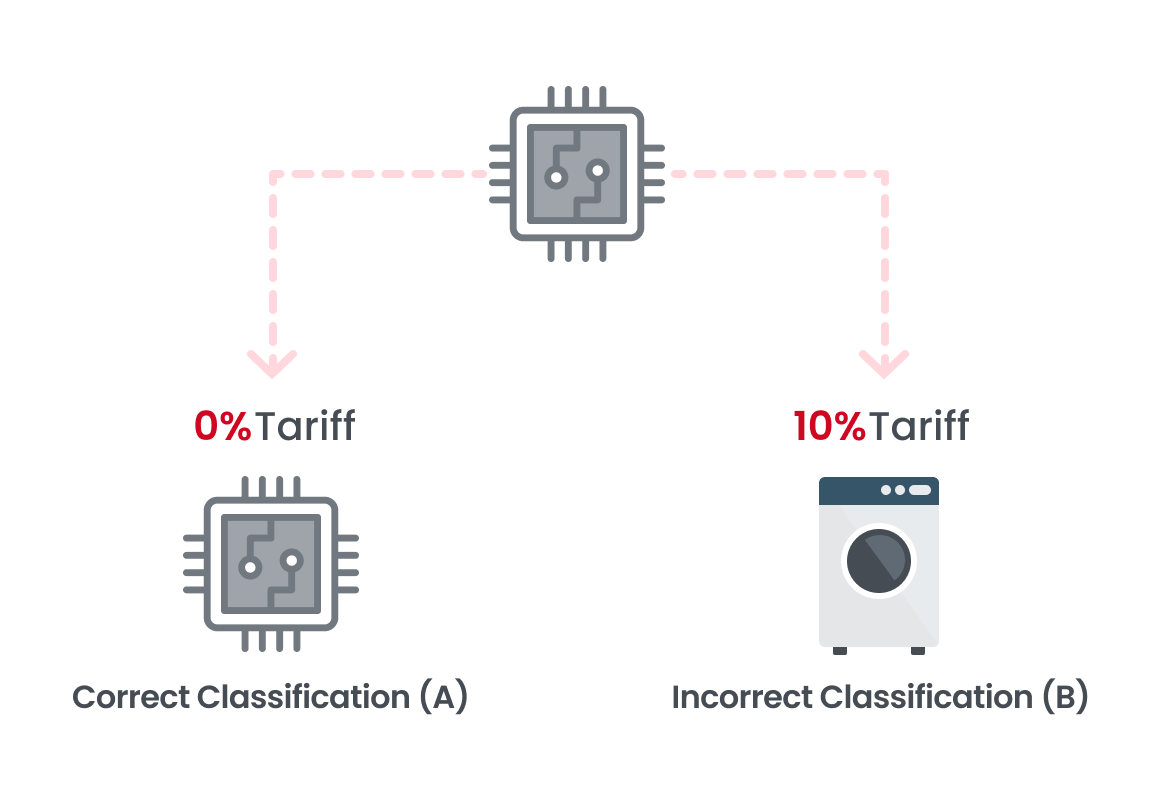 Accurate product classification A (counter party country’s preferential tariff : 0%), Incorrect product classification B (counter party country’s preferential tariff : 10%)