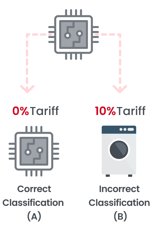 Accurate product classification A (counter party country’s preferential tariff : 0%), Incorrect product classification B (counter party country’s preferential tariff : 10%)