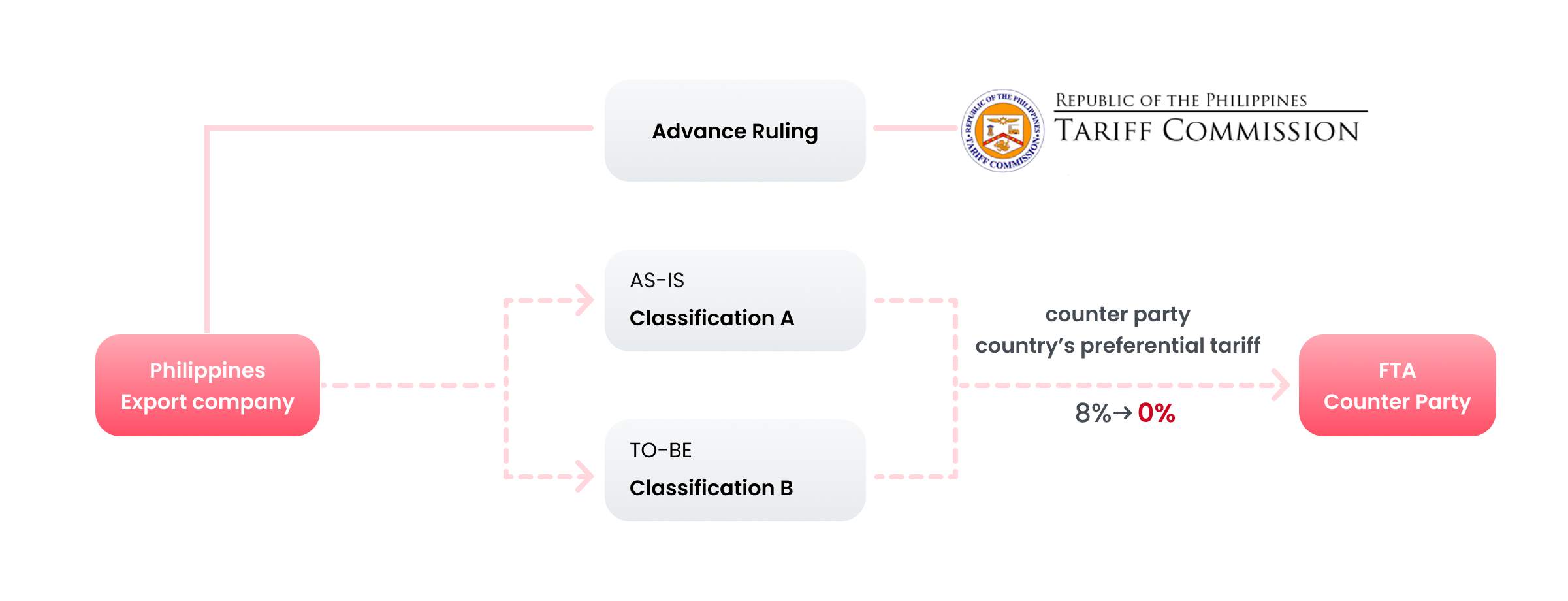 Philippine export companies receive prior rulings from the Philippine Customs Commission. Before the FTA agreement, it was classified as Class A and had to pay an 8% tariff. If classified as Class B, the preferential tariff when exporting to an FTA partner country is 0%.