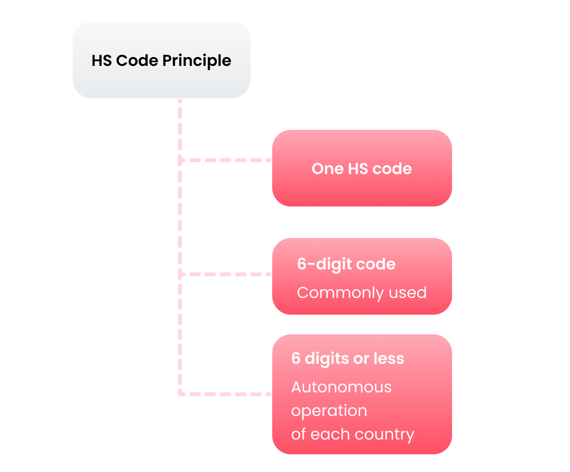 HS Code Principle : One HS code, 6-digit code(Commonly used), 6 digits or less (Autonomous operation of each country)