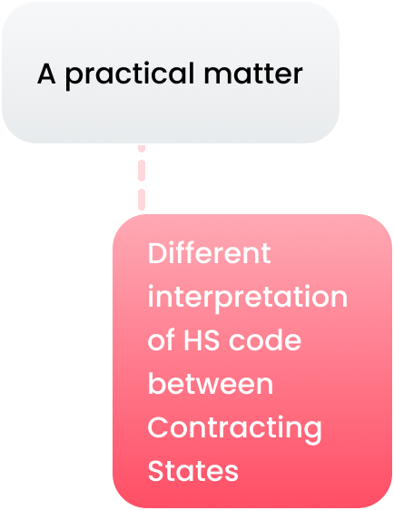 A practical matter : Different interpretation of HS code between Contracting States