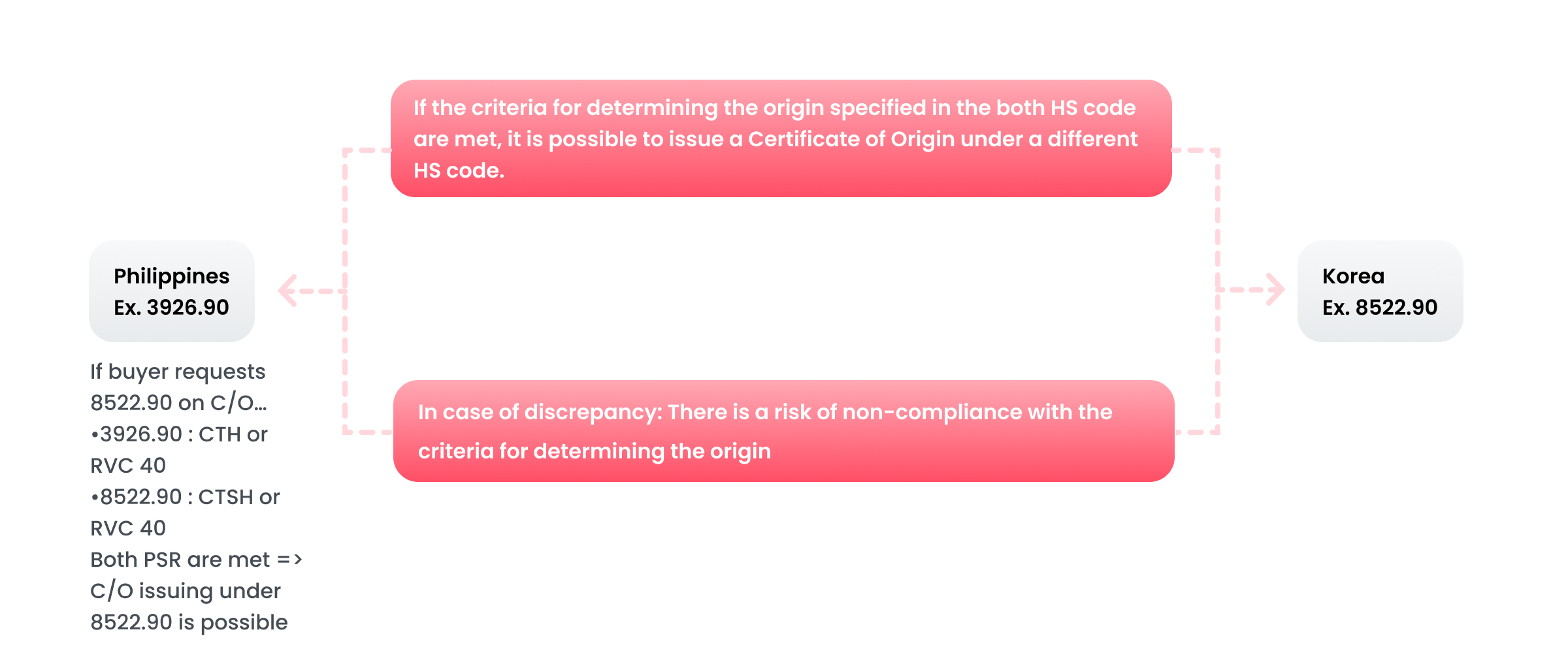 Philippines(Ex. 3926.90) ← If the criteria for determining the origin specified in the both HS code are met, it is possible to issue a Certificate of Origin under a different HS code. In case of discrepancy: There is a risk of non-compliance with the criteria for determining the origin → Korea(Ex. 8522.90), If buyer requests 8522.90 on C/O… •3926.90 : CTH or RVC 40 •8522.90 : CTSH or RVC 40 Both PSR are met => C/O issuing under 8522.90 is possible