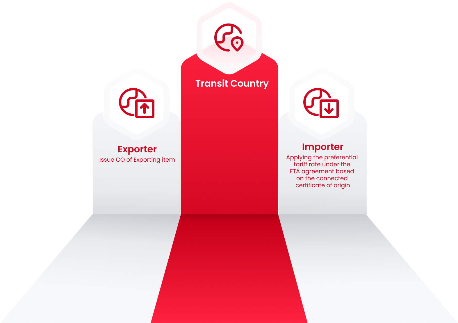 1. Exporter : Issue CO of Exporting item 2.Transit Country 3.Importer : Applying the preferential tariff rate under the FTA agreement based on the connected certificate of origin