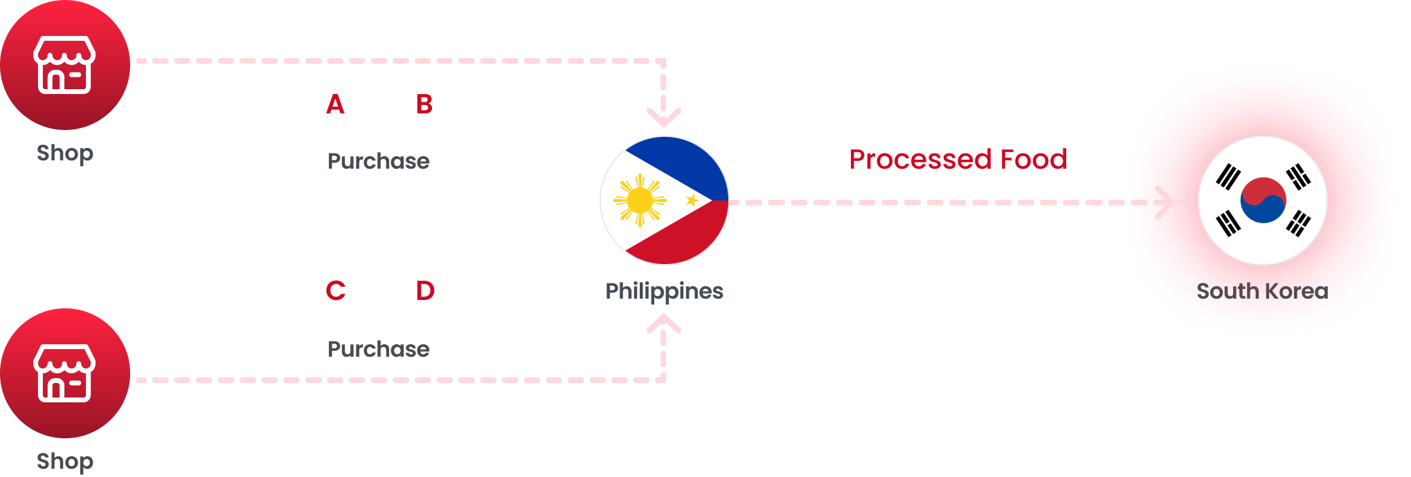 The Philippines processes and purchases raw materials from stores and exports them from Korea in the form of processed foods.