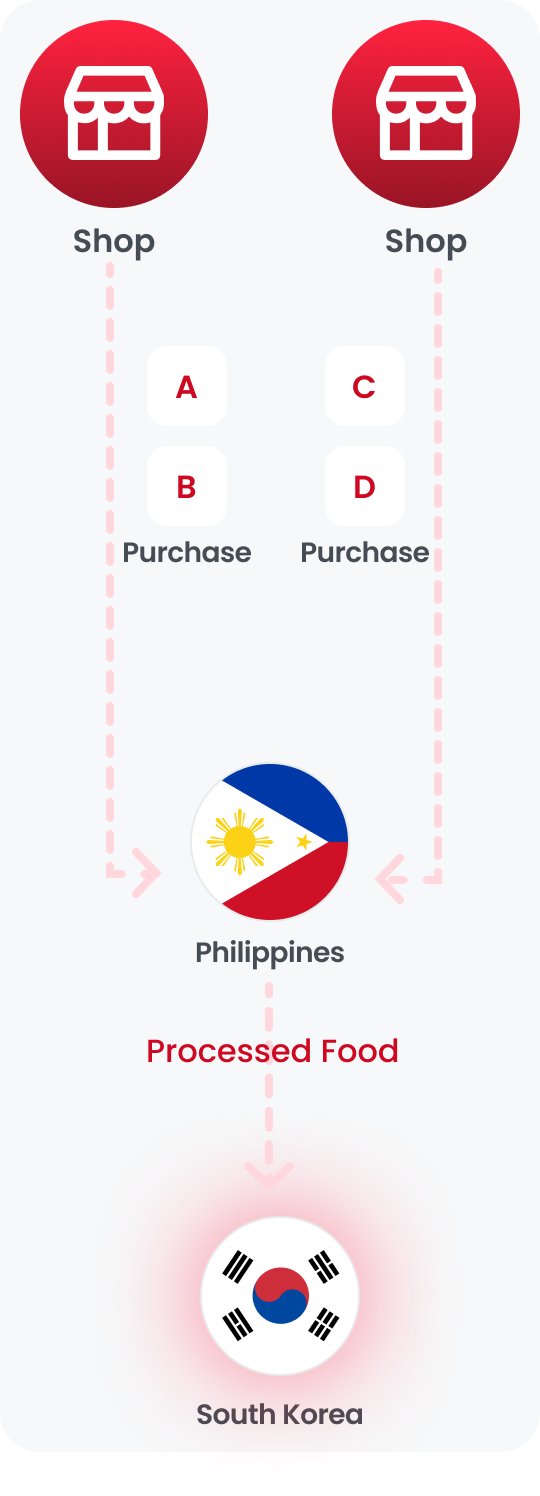 The Philippines processes and purchases raw materials from stores and exports them from Korea in the form of processed foods.