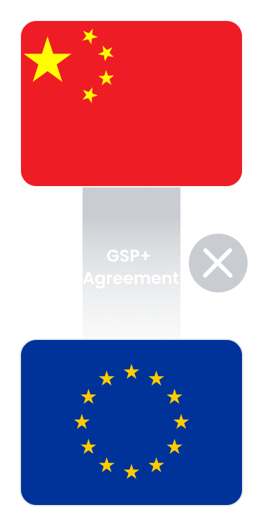 China → GSP+ Agreement(X) → EU