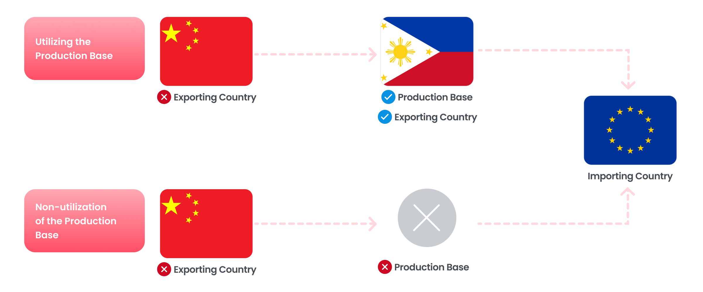 1.Utilizing the Production Base : China(Exporting Country(X)) → Philippines(Production Base, Exporting Country) →  EU(Importing Country), 2.Non-utilization of the Production Base : China(Exporting Country(X)) →  Production Base((X)) →  EU(Importing Country)