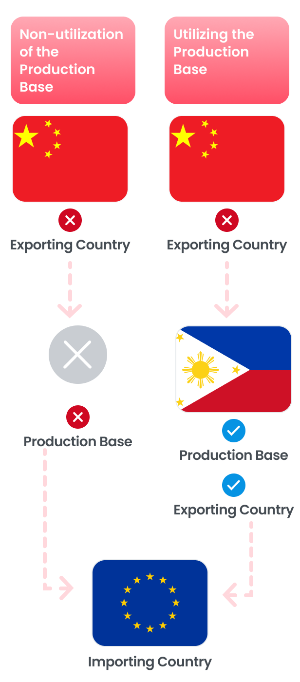 1.Utilizing the Production Base : China(Exporting Country(X)) → Philippines(Production Base, Exporting Country) →  EU(Importing Country), 2.Non-utilization of the Production Base : China(Exporting Country(X)) →  Production Base((X)) →  EU(Importing Country)