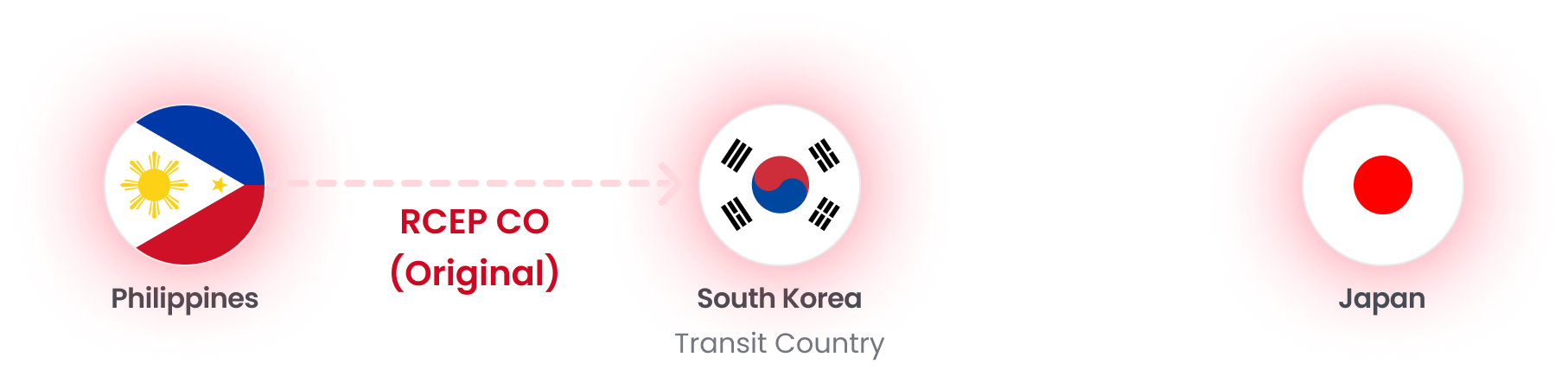 Imported oil is in Korea and is stored in various stages.. : 1.Philippines → RCEP CO(Original) → 2.South Korea(Transit Country) → 3.Japan