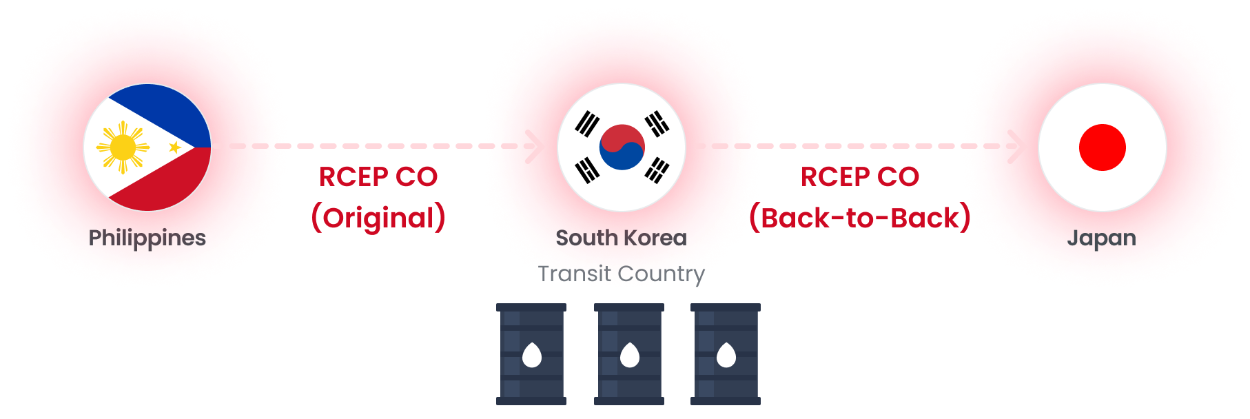 Part of the oil goes to Japan and the rest is stored in Korea. : 1.Philippines → RCEP CO(Original) → 2.South Korea(Transit Country) → RCEP CO (Back-to-Back) → 3.Japan