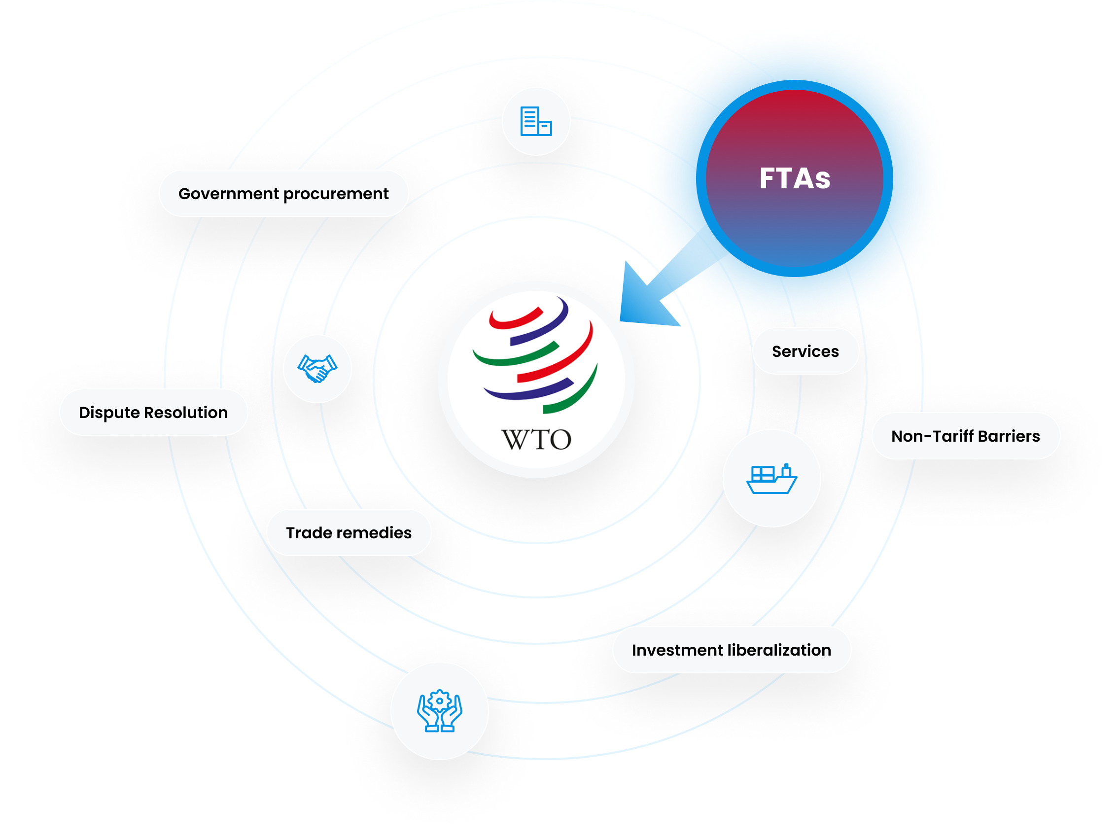 WTO : 1.FTAs, 2.services, 3.Non-Tariff Barriers, 4.investment liberalization, 5.trade remedies, 6.Dispute Resolution, 7.government procurement